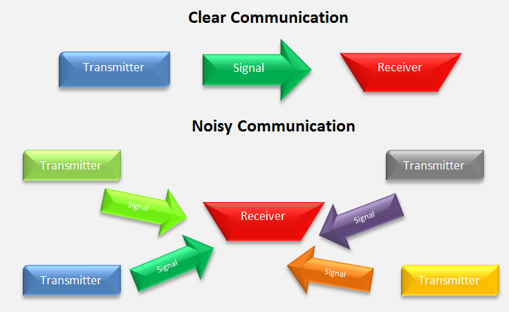 Noisy Communication